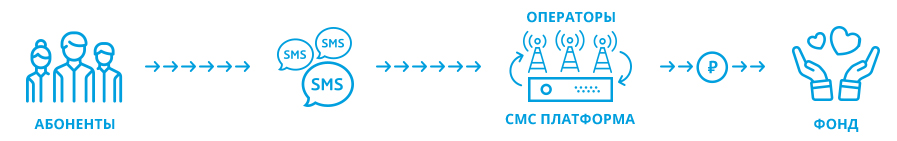 смс сервис для фондов благотворительности
