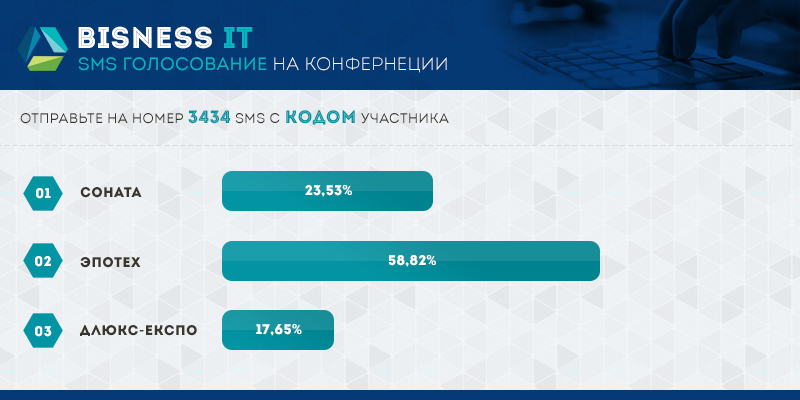 Проведение СМС голосования на конференции компанией “BISNES IT” Компания “BISNES IT” провела СМС голосование для определения рейтинга среди разработчиков IT индустрии. Проведение СМС голосования на конференции компанией “BISNES IT” Компания “BISNES IT” провела СМС голосование для определения рейтинга среди разработчиков IT индустрии.